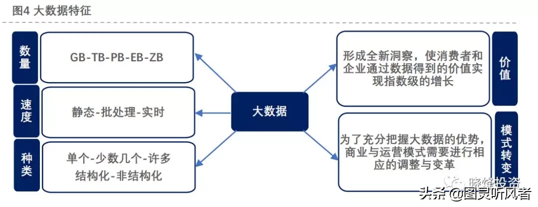 投资笔记：大数据研究报告