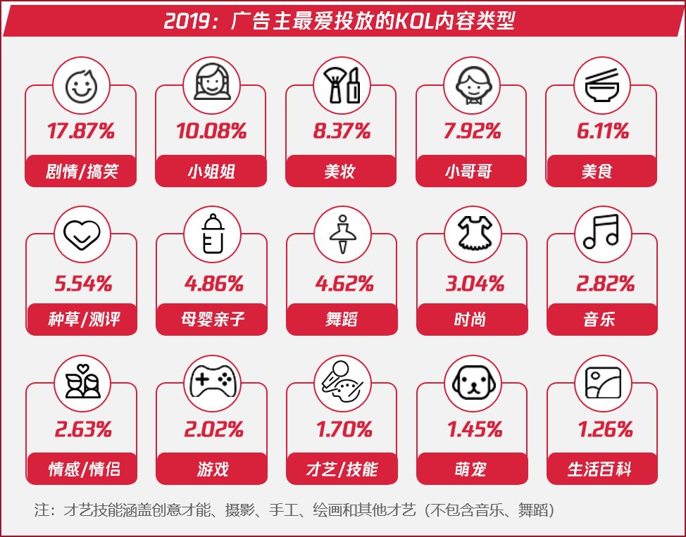 3种策略，4大行业：2020短视频KOL投放高阶指南