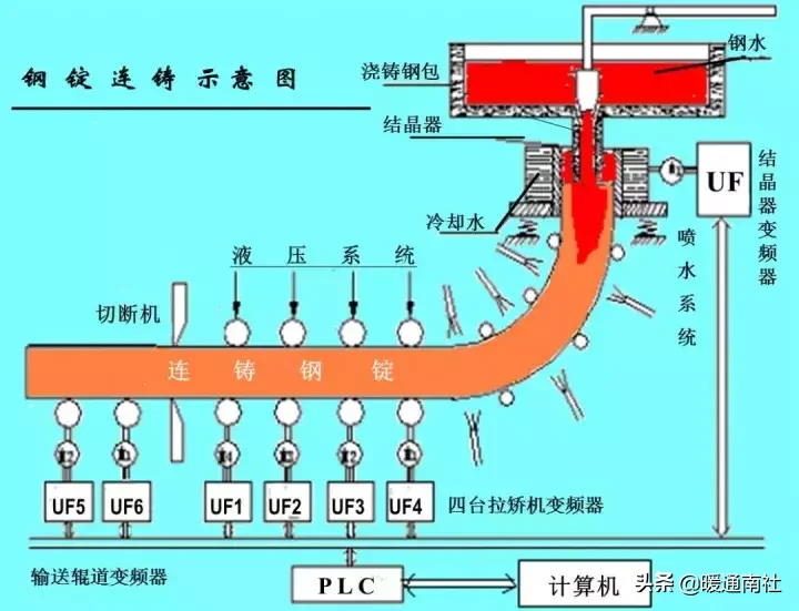 变频器的原理、结构及常见应用