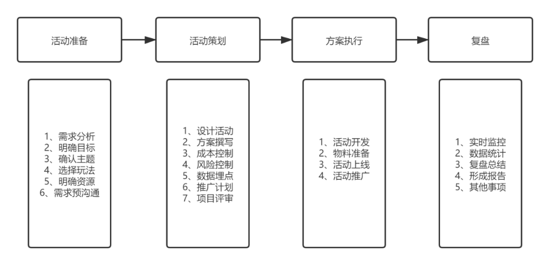 活动运营基本概述和新人入门典型问题