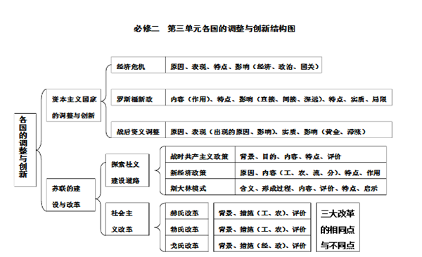 高中历史必修二知识结构框架图