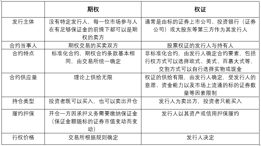 期期不同，权权不同——期权与期货、权证的区别