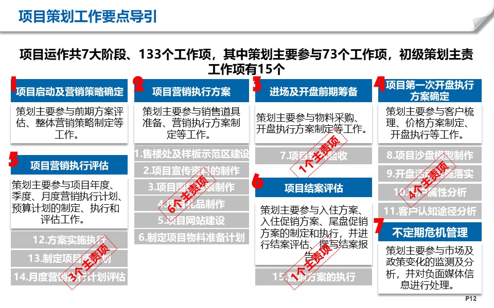 房地产项目工作有哪些阶段？6+1个阶段梳理帮你解决项目策划难题