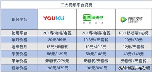 宅在家没“片”看？哪家视频会员最划算：优酷爱奇艺腾讯对比