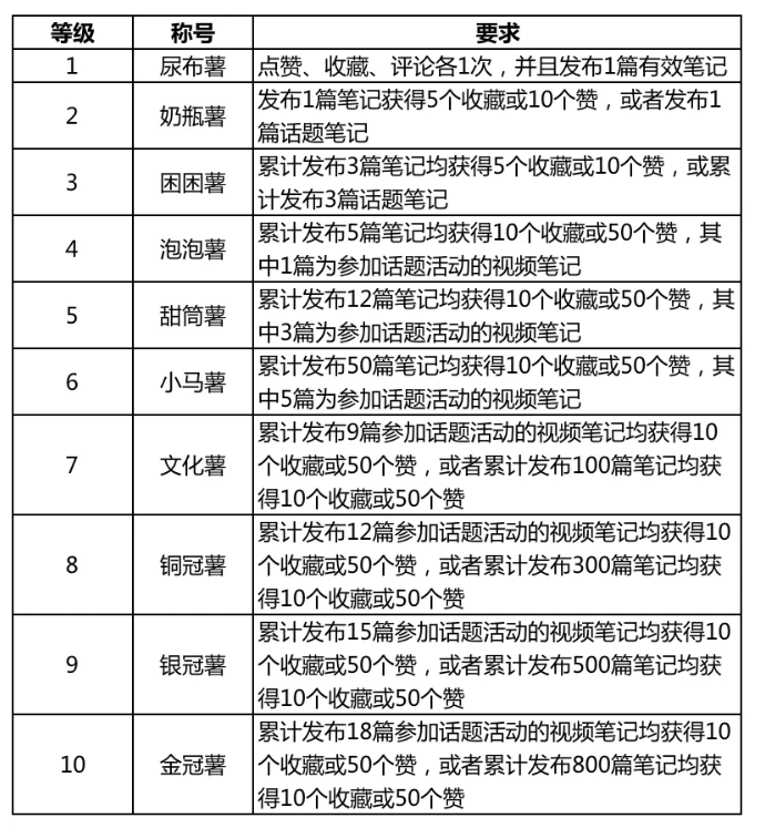 产品分析｜小红书，如何打造内容电商的商业模式壁垒？