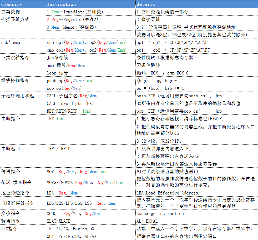 计算机系统指令的机器码表示方法及8086的寻址方式和指令系统