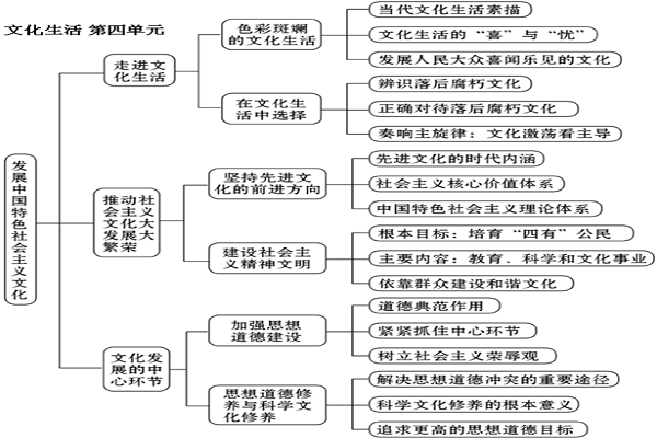 政治必修三知识点框架结构图