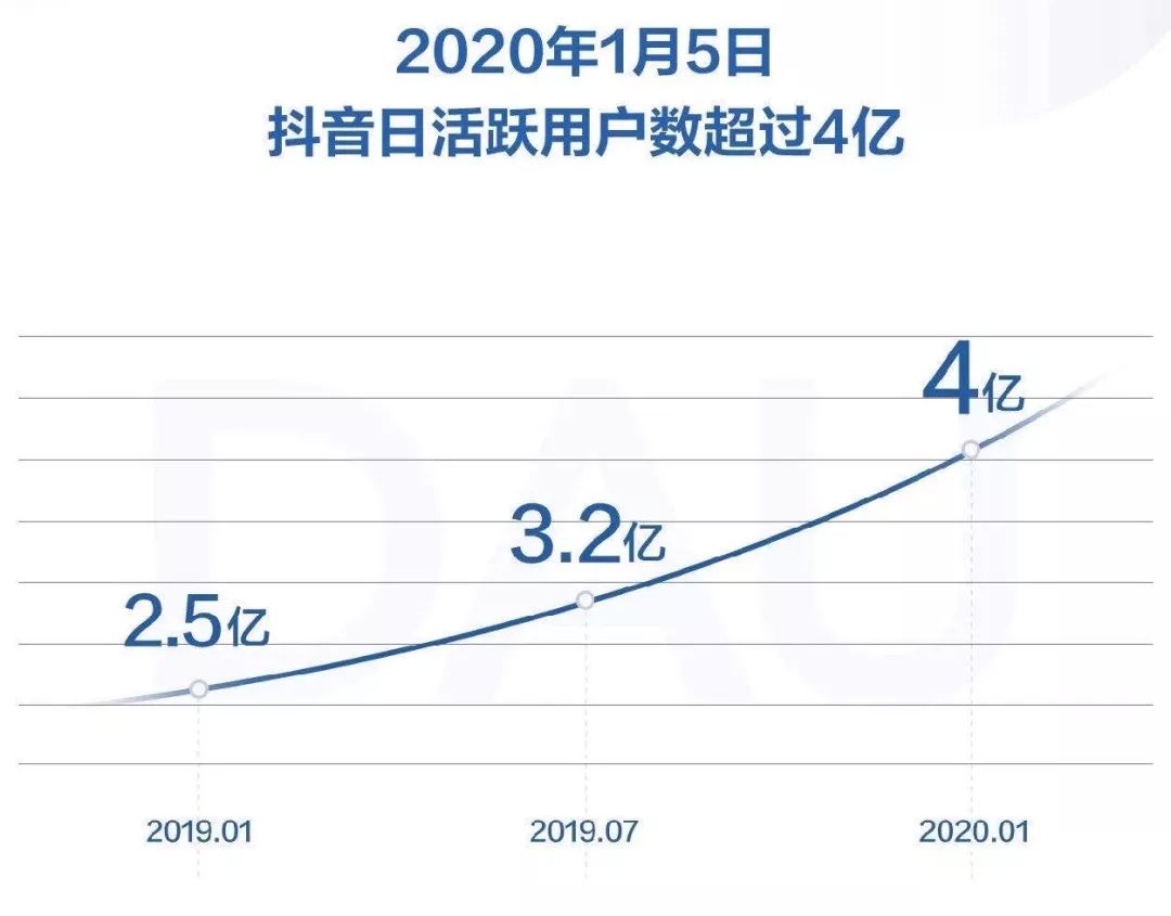 深度解析抖音崛起之路：为何能够后来居上？