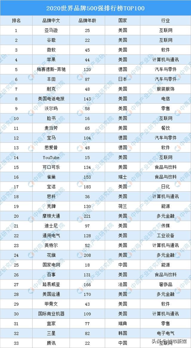 2020世界品牌100强：美国51个，日本3个，中国多少个