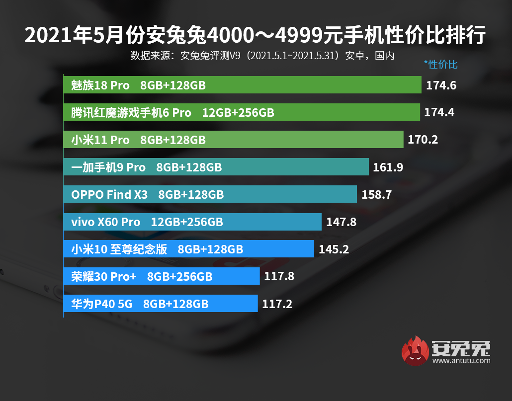 「榜单」5月手机性价比排行 5个价位段榜首品牌均不同