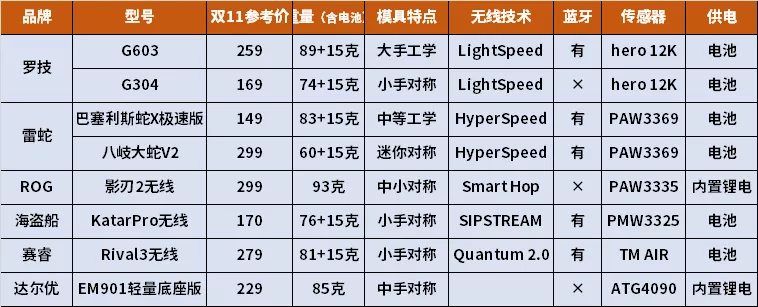 双11大作战丨入门级 无线游戏鼠标 主观选购推荐