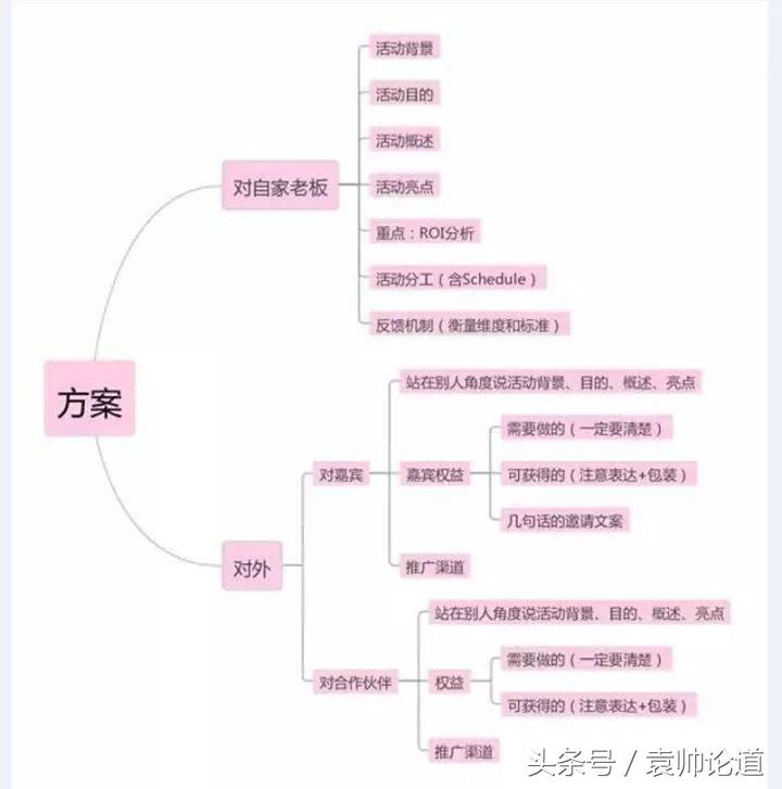 活动策划的标准流程及重点