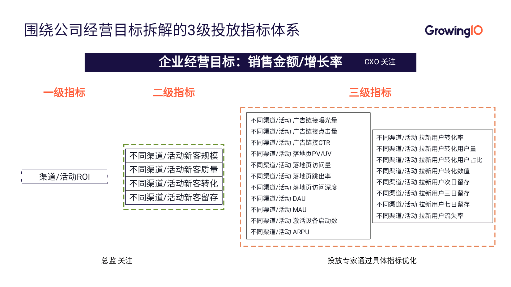 App 推广优化三步走，全面提升 ROI