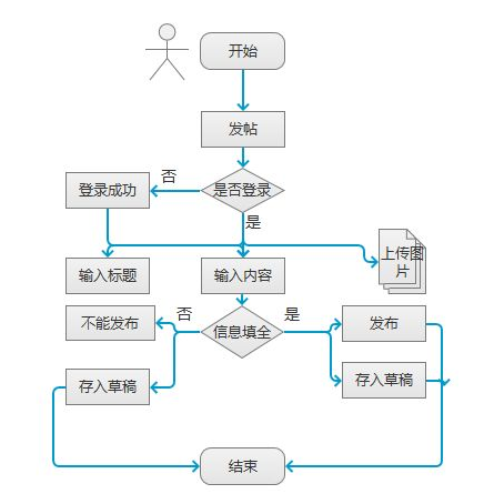 揭秘：顶级产品经理是如何写产品需求文档（PRD）的