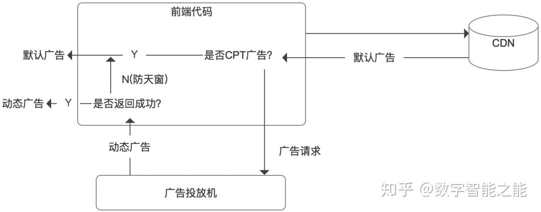 互联网广告技术