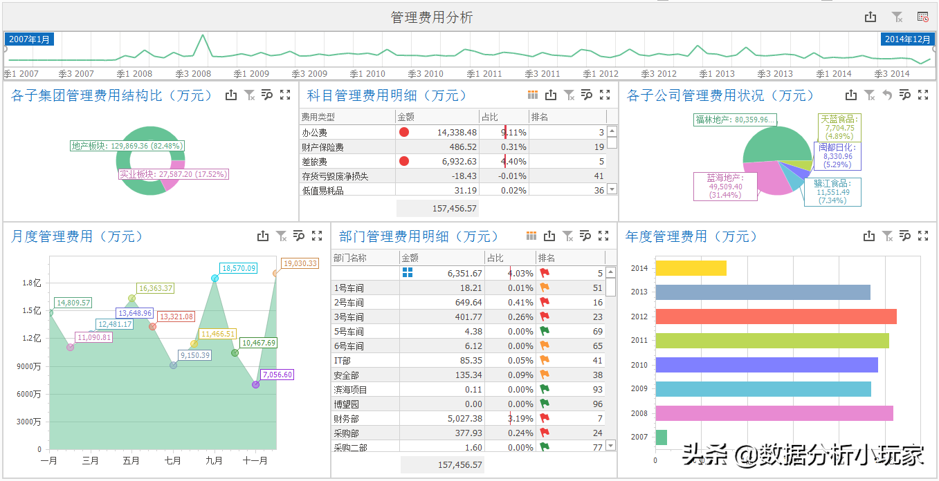 “拖拉拽”便能实现的财务分析报告图表怎么做？