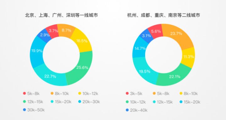 同是初级产品经理，为什么有人月薪6千，而有人月薪2万？