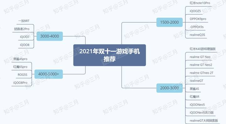 2021年双十一游戏手机盘点：全价位适合打游戏的手机推荐