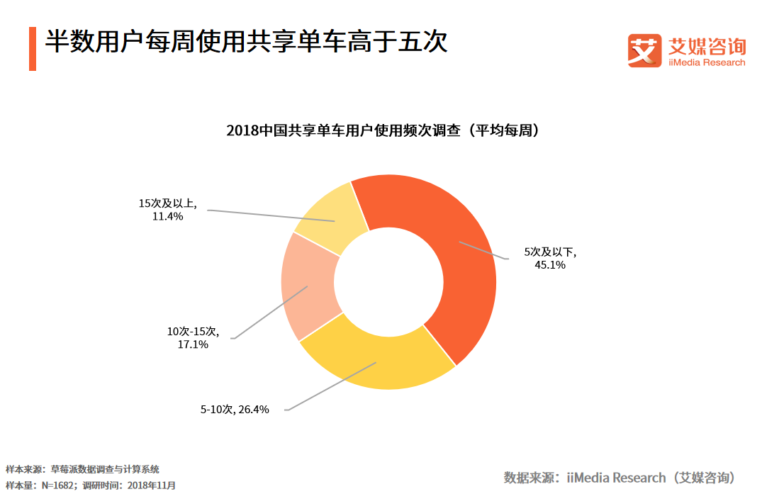 美团单车发起“无差别消毒”：中国共享单车行业分析及发展趋势