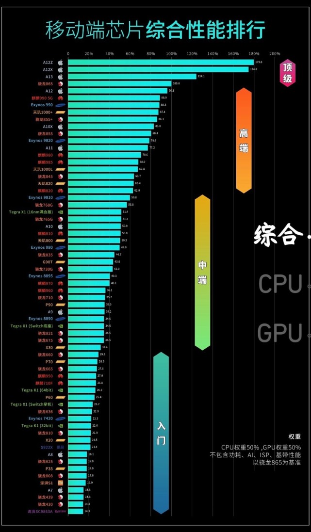 速看！2020年手机处理器天梯图，你的手机性能是什么段位？