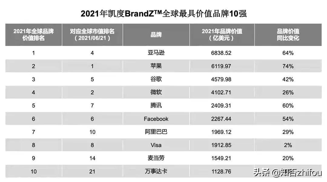 全球最具价值品牌10强，美国有8个品牌上榜，那中国有几个？