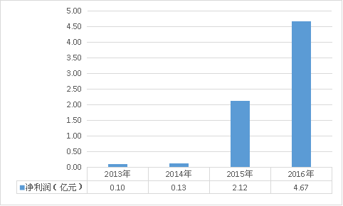 家政O2O行业发展前景预测