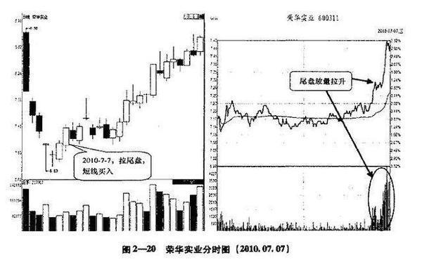 股票尾盘突然急剧拉升，表明庄家有什么意图？散户请牢记！