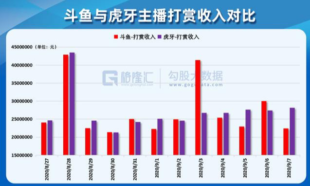 斗鱼虎牙哪家强？勾股大数据告诉你