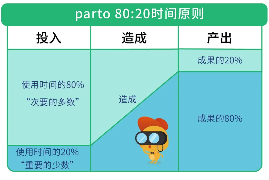 员工培训干货！七种实用工作管理方法，做高效能职场人