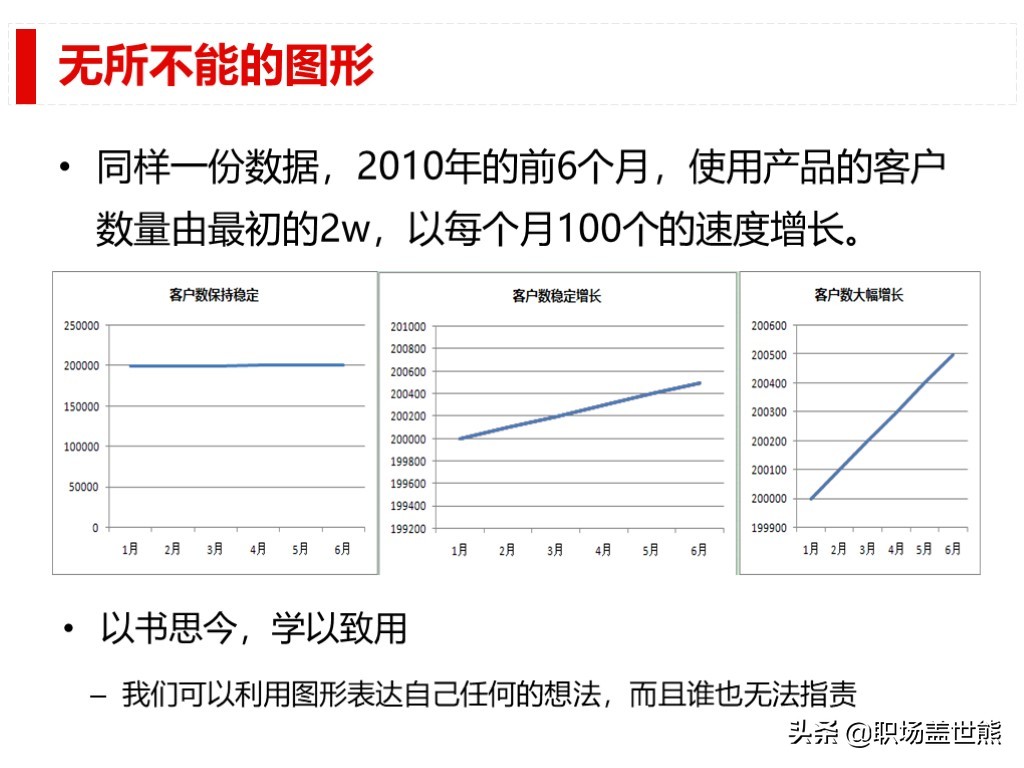 做得好不如会汇报的，谈谈产品经理如何进行数据分析