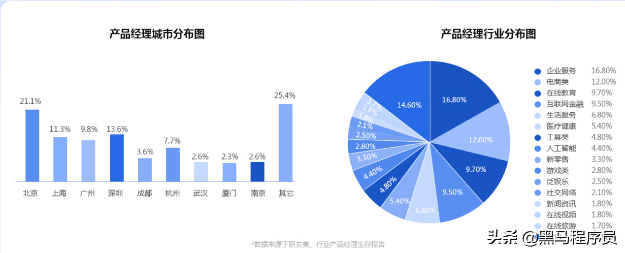 一篇文章看懂如何转型产品经理