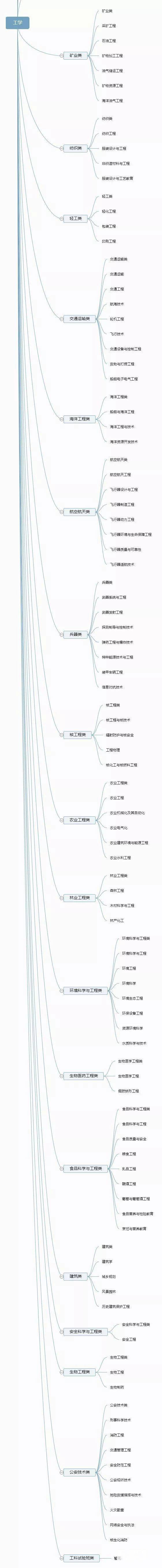 大学全部专业可分为12个门类 带你分类了解