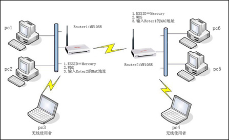 WDS功能及中继与桥接模式的区别.