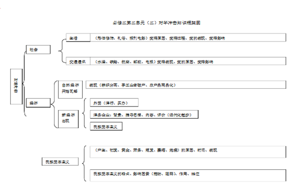 高中历史必修二每单元知识点框架结构图