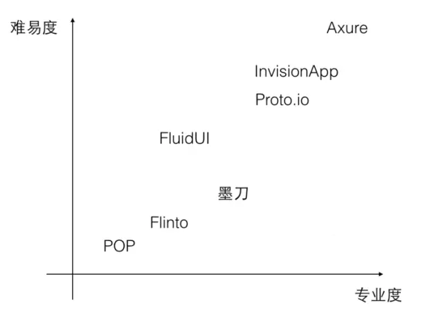 产品原型设计的这些工具，你了解几个？