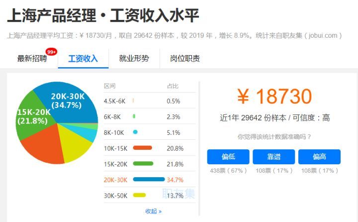 同是初级产品经理，为什么有人月薪6千，而有人月薪2万？