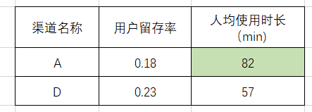 学会渠道投放效果评估，头再也不比雷佳音的大