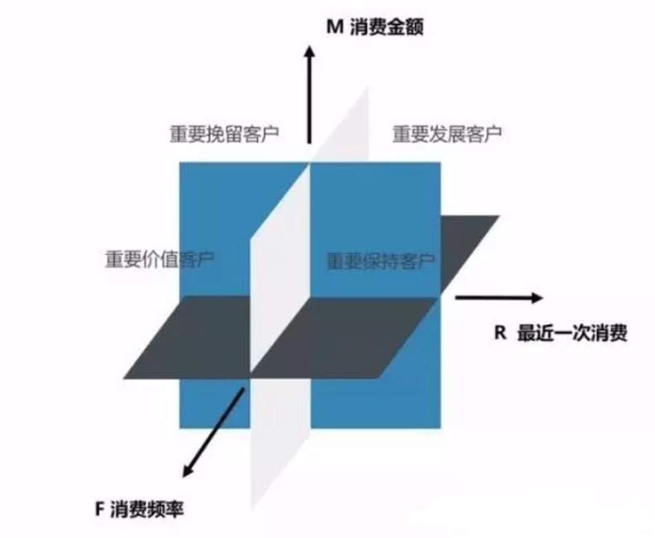 零售行业数据分析指标体系及方法论