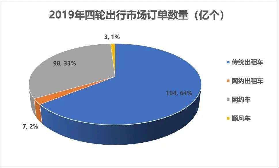 市场份额仅1%，嘀嗒为什么比滴滴赚钱？