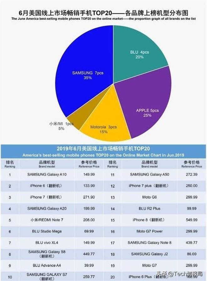 美国最受欢迎手机：喜欢iPhone，但偏爱这个安卓品牌，且无人撼动