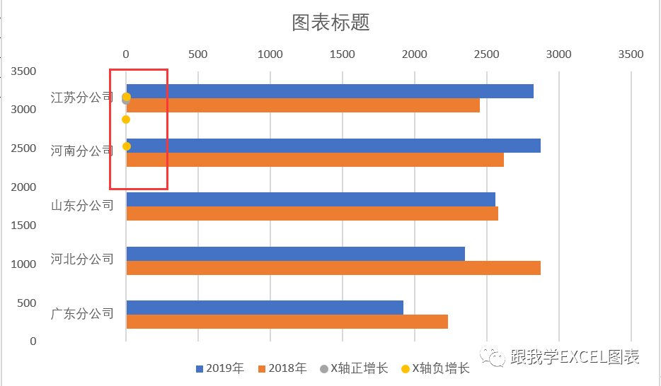 用Excel做清爽好看的多机构两年实际成本数据对比图表