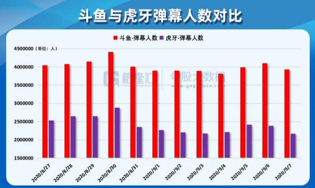 斗鱼虎牙哪家强？勾股大数据告诉你