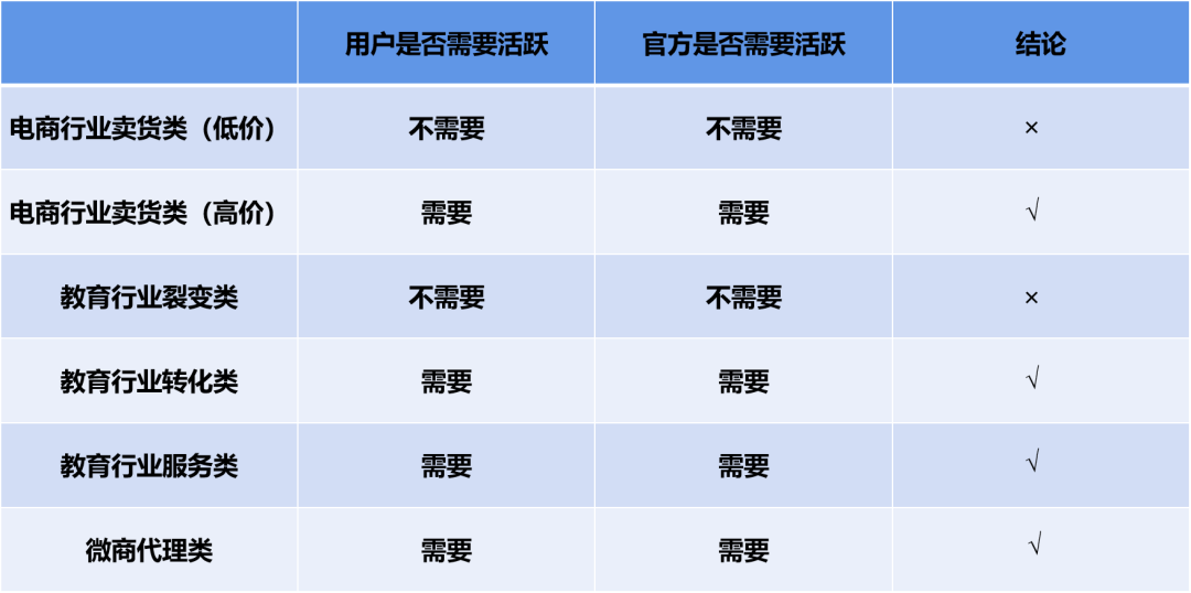 详解！各行各业均可适用的社群运营四步法