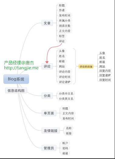 产品经理必懂技能