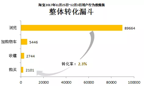 如何用SQL分析电商用户行为数据