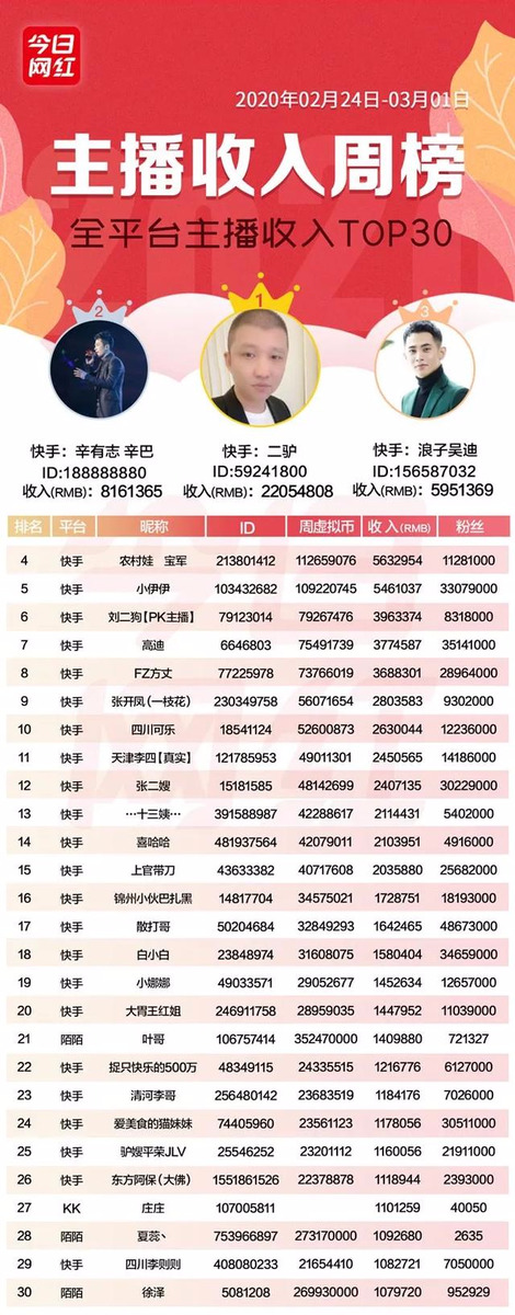 周榜丨七平台收入达1.36亿；快手二驴周入2205万；微博招电商主播