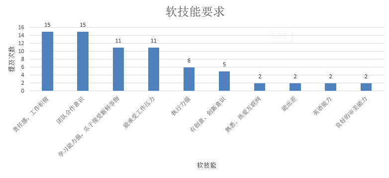 产品经理招聘分析及常见面试问题