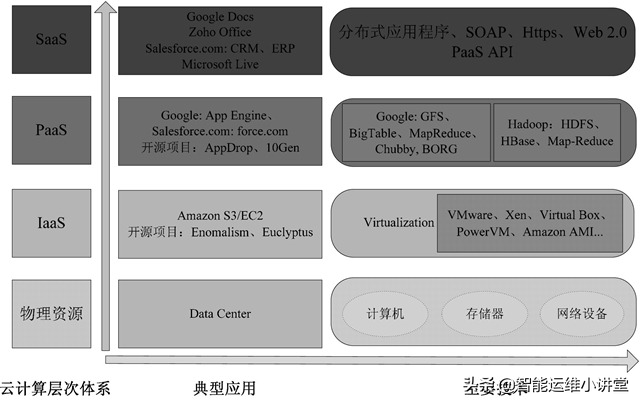 详解云计算三种服务模式SaaS、PaaS和IaaS及其之间关系