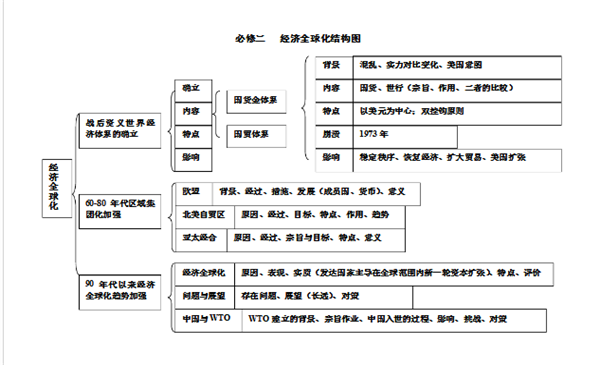 高中历史必修二每单元知识点框架结构图