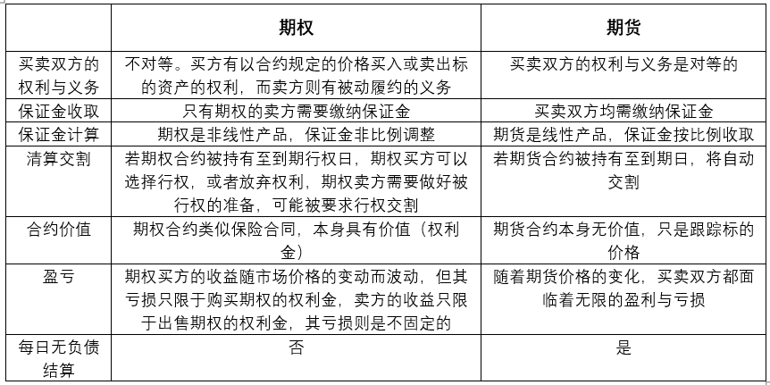 期期不同，权权不同——期权与期货、权证的区别